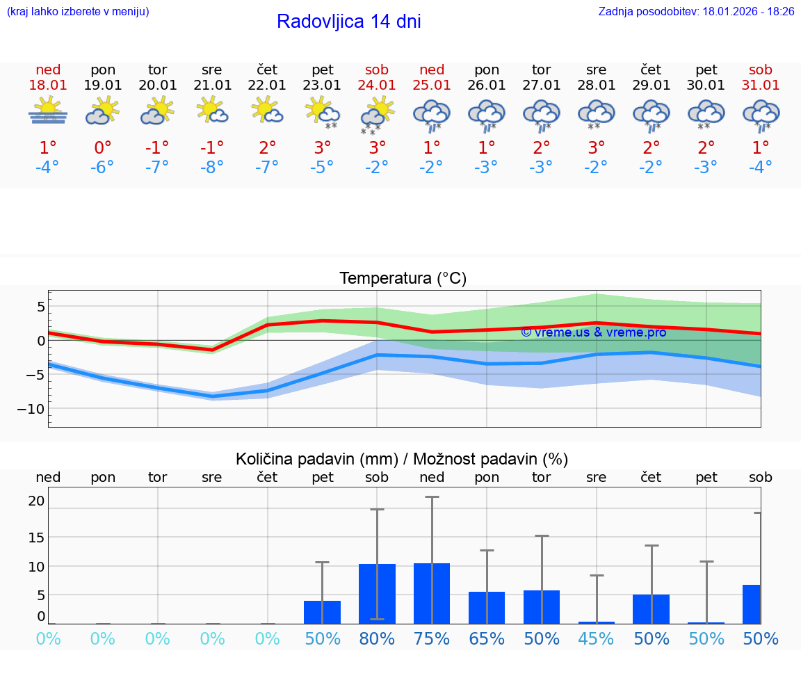 VREME 15 DNI  Radovljica