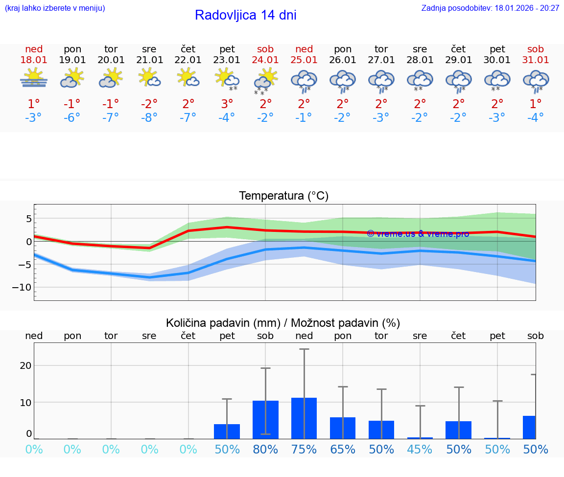 VREME 25 DNI  Radovljica