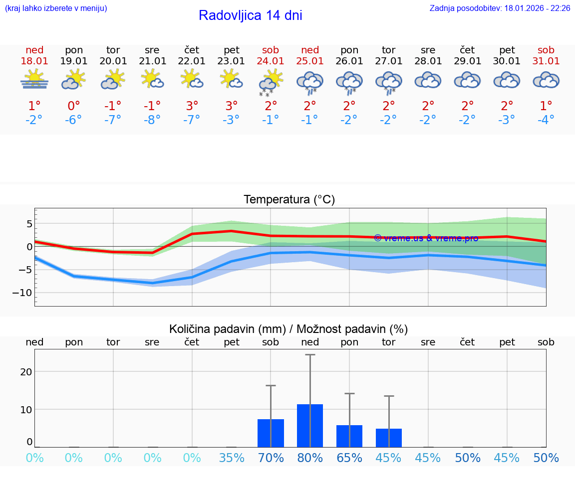 VREME 15 DNI  Radovljica