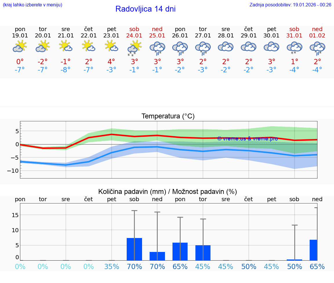 VREME 15 DNI  Radovljica