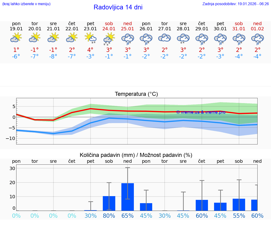 VREME 25 DNI  Radovljica