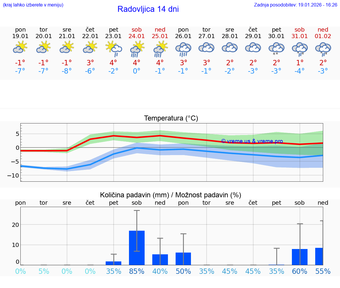 VREME 15 DNI  Radovljica