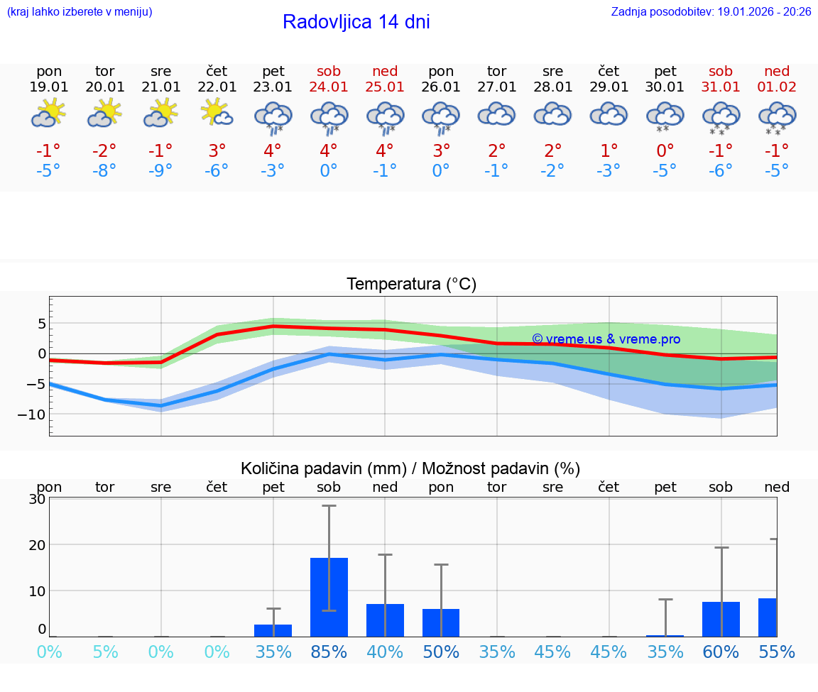 VREME 15 DNI  Radovljica