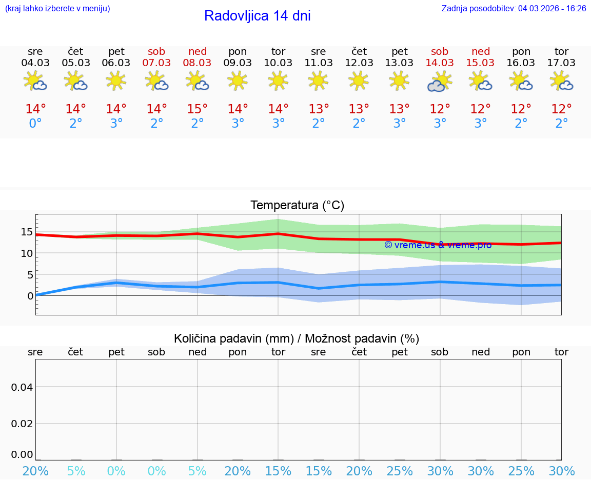 VREME 25 DNI  Radovljica