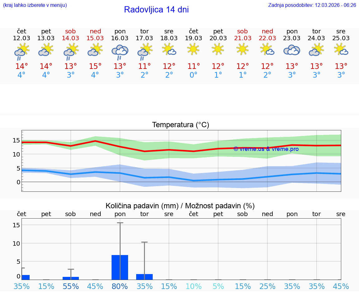 VREME 25 DNI  Radovljica