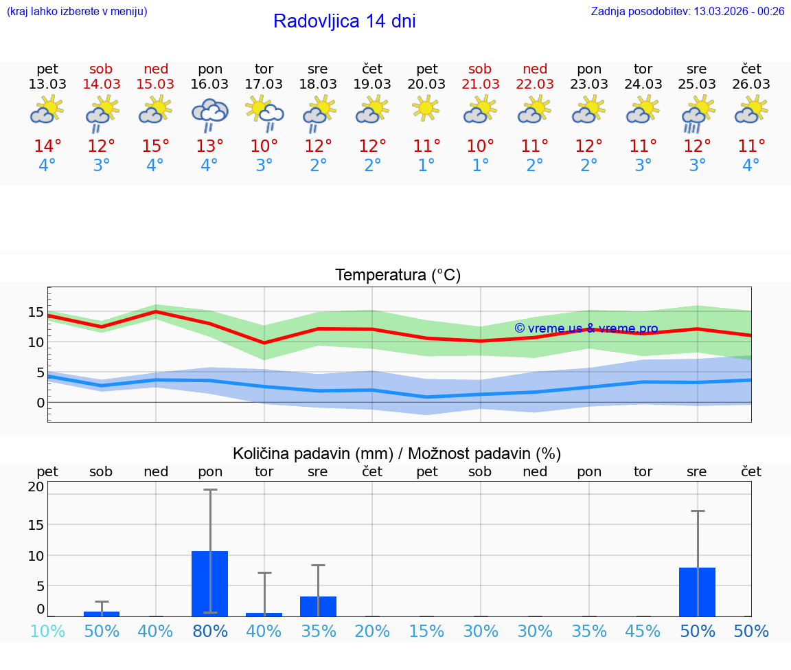 VREME 25 DNI  Radovljica