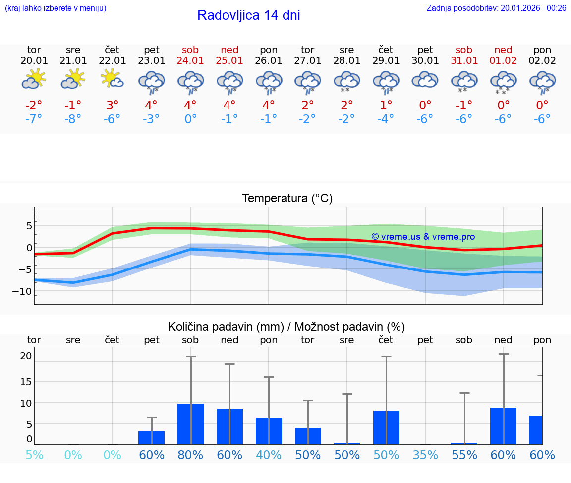 VREME 15 DNI  Radovljica