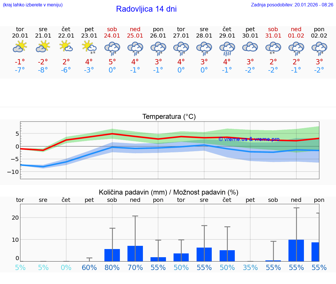 VREME 15 DNI  Radovljica