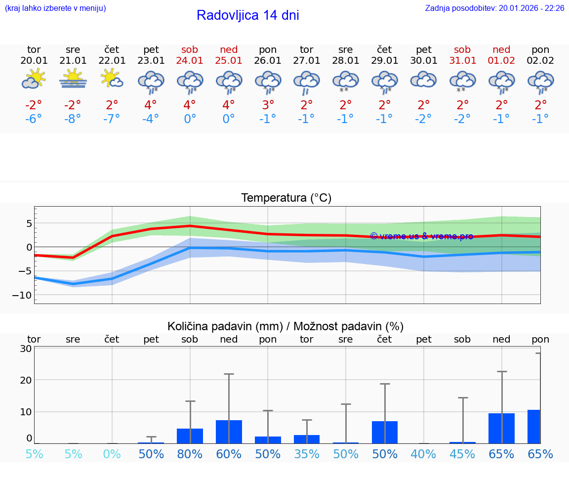 VREME 15 DNI  Radovljica