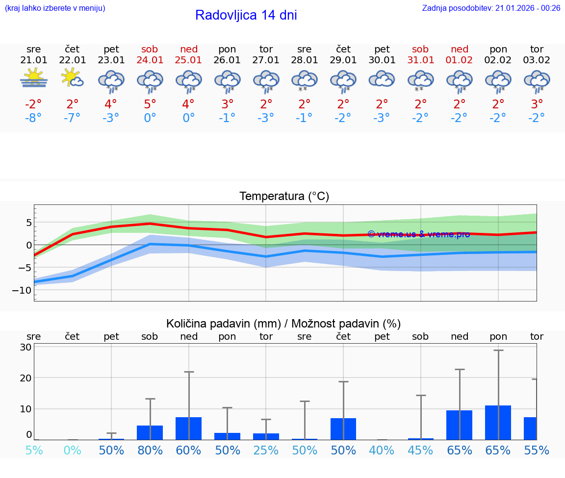 VREME 15 DNI  Radovljica