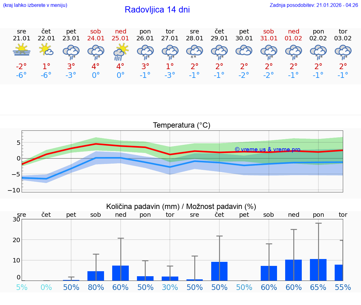 VREME 15 DNI  Radovljica