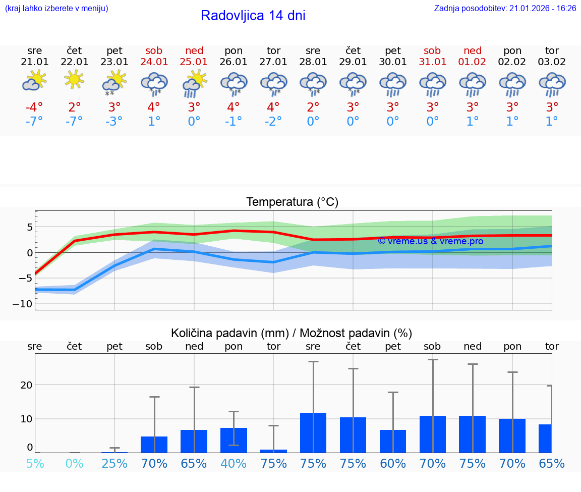 VREME 25 DNI  Radovljica