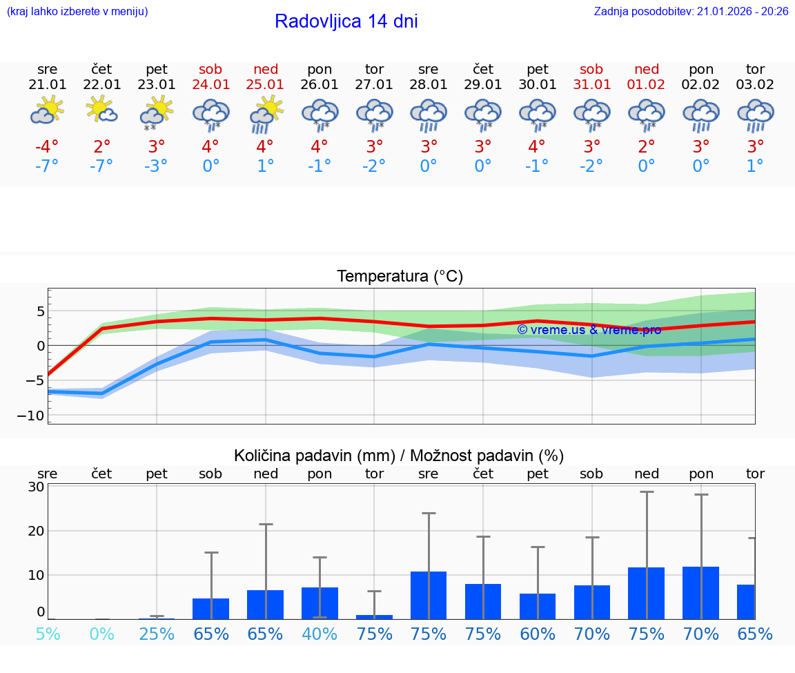 VREME 25 DNI  Radovljica