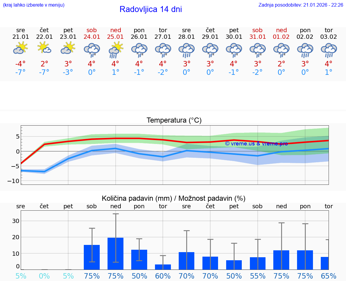 VREME 15 DNI  Radovljica