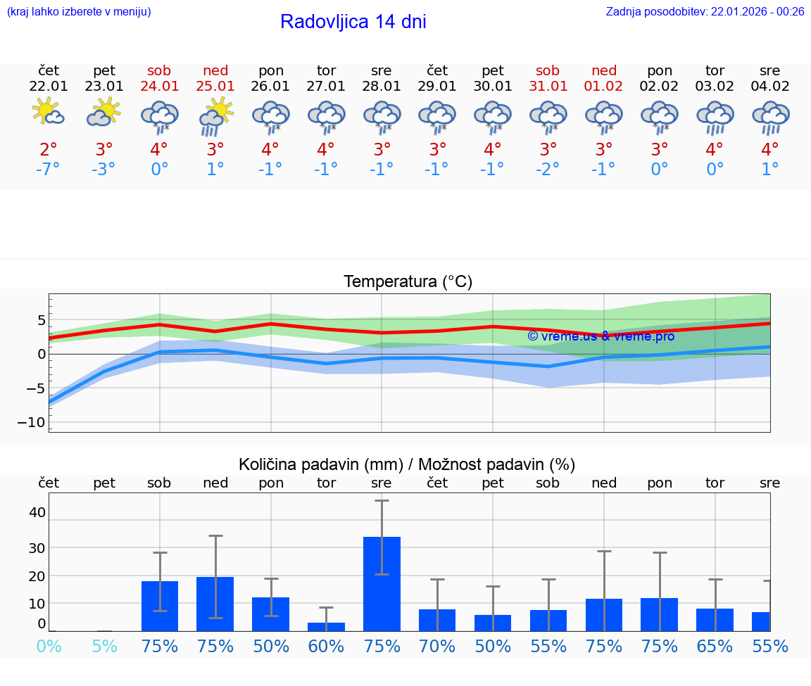 VREME 15 DNI  Radovljica