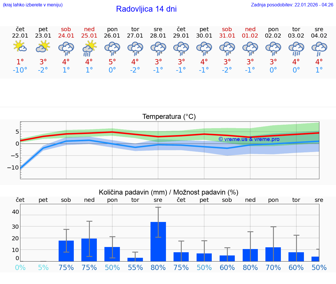 VREME 15 DNI  Radovljica