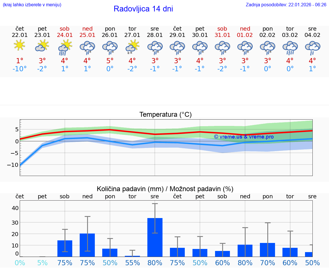 VREME 25 DNI  Radovljica