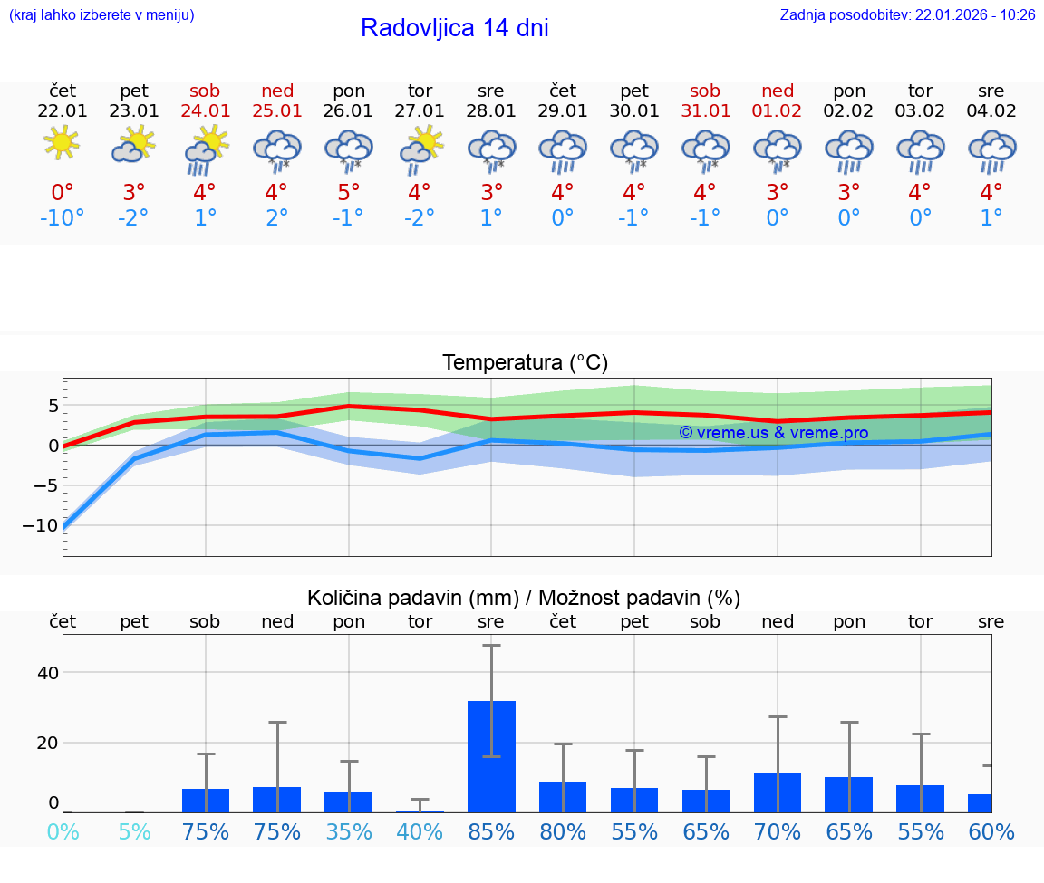 VREME 25 DNI  Radovljica