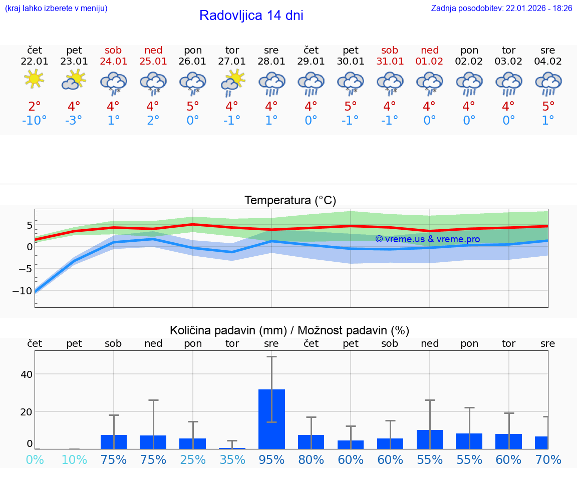 VREME 15 DNI  Radovljica
