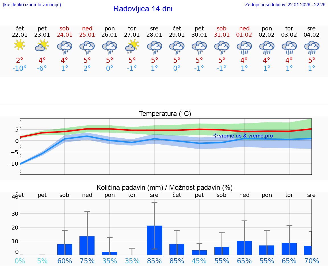 VREME 15 DNI  Radovljica