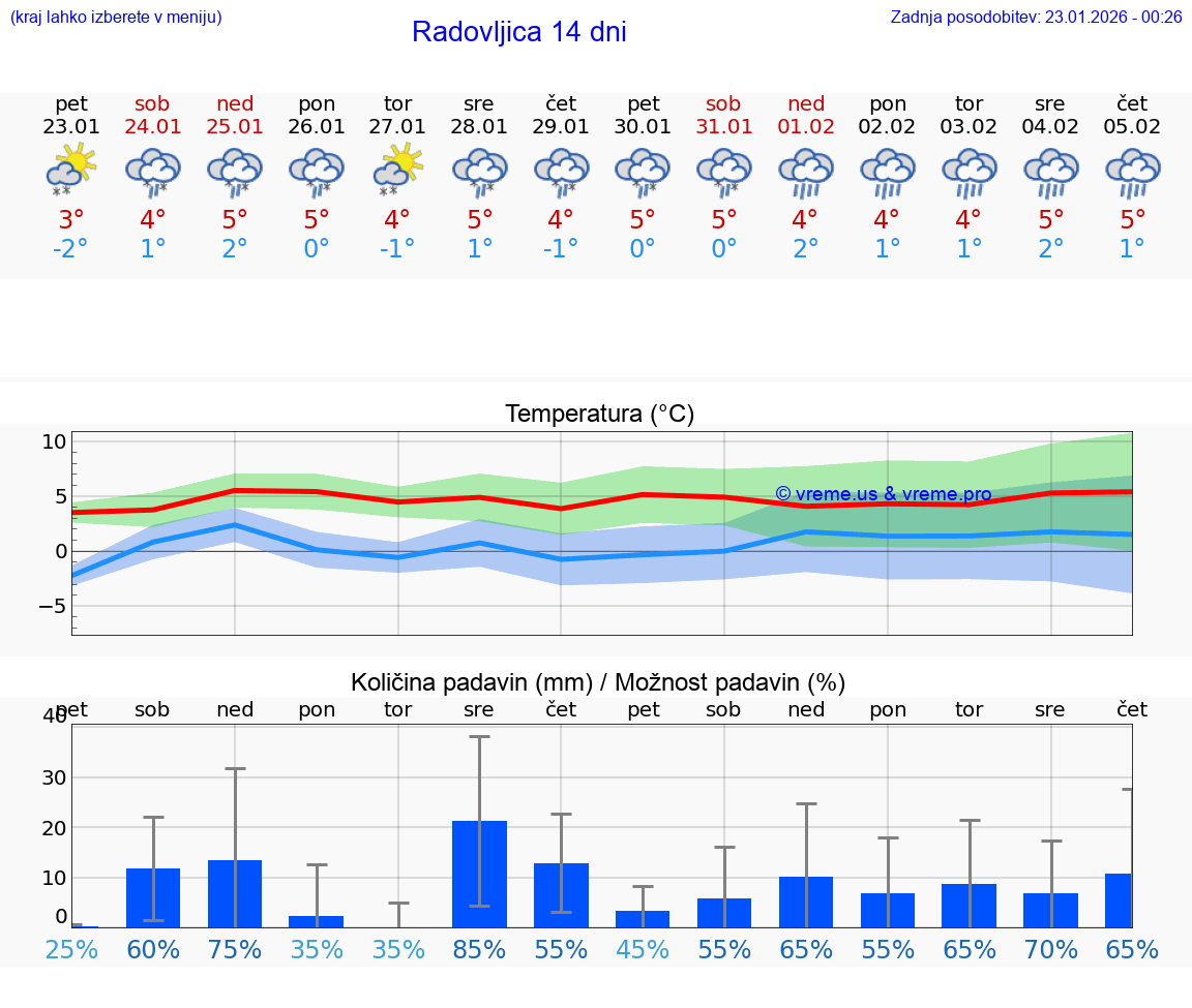 VREME 25 DNI  Radovljica