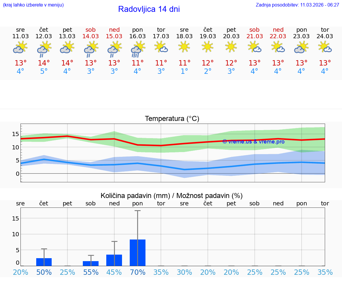 VREME 25 DNI  Radovljica