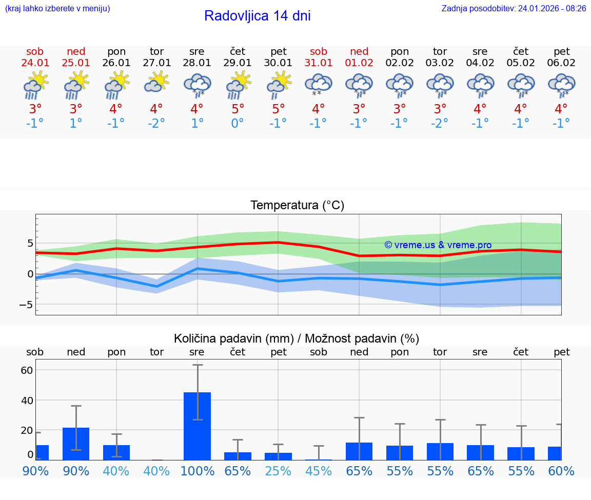 VREME 25 DNI  Radovljica