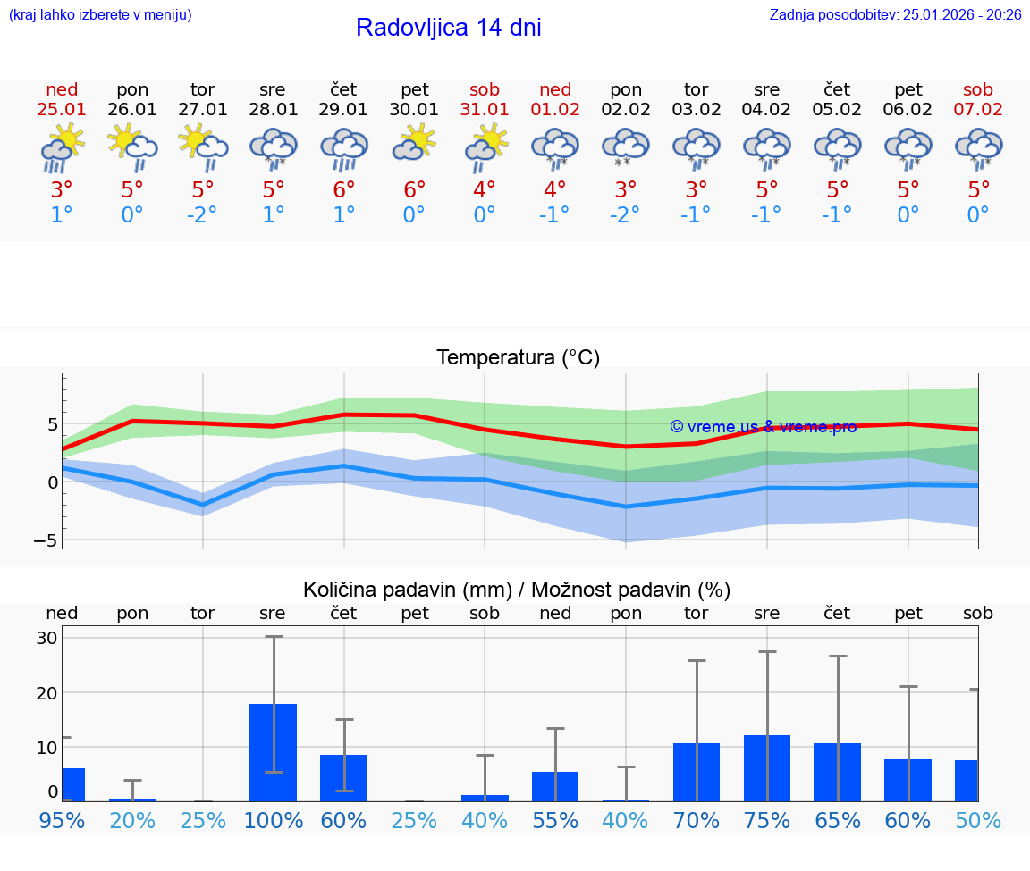 VREME 25 DNI  Radovljica