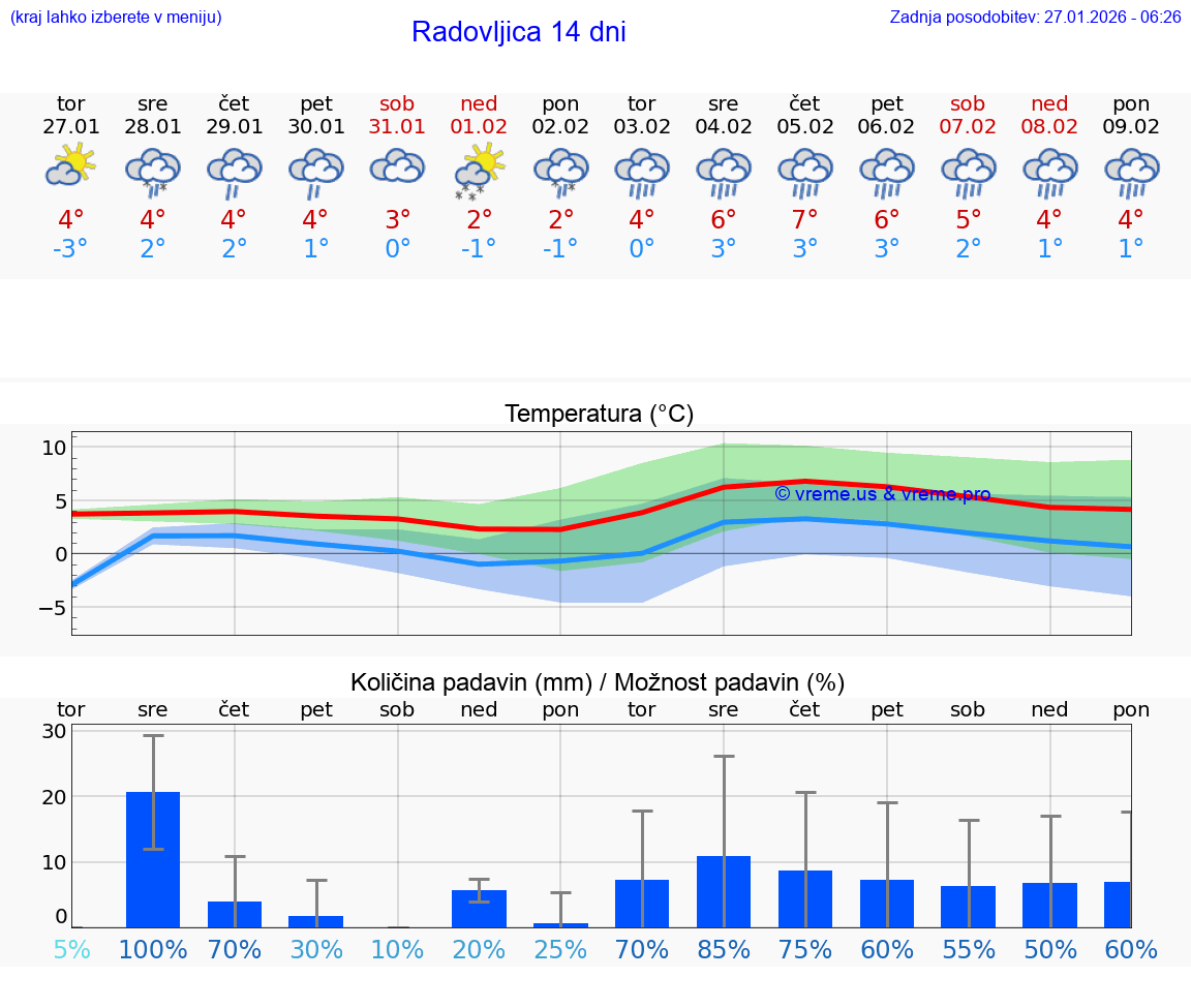 VREME 25 DNI  Radovljica