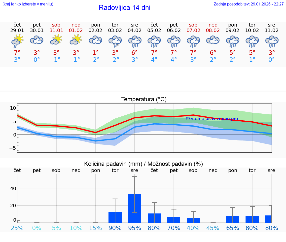 VREME 25 DNI  Radovljica