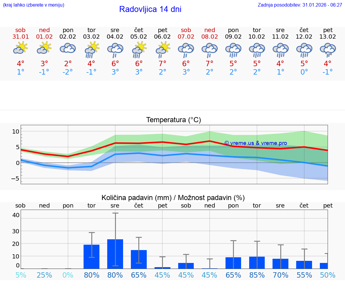 VREME 15 DNI  Radovljica