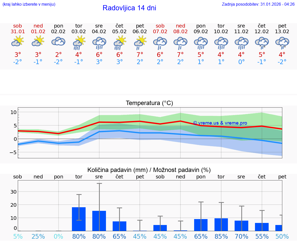 VREME 15 DNI  Radovljica