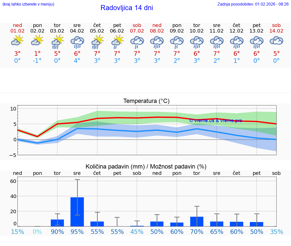 VREME 25 DNI  Radovljica