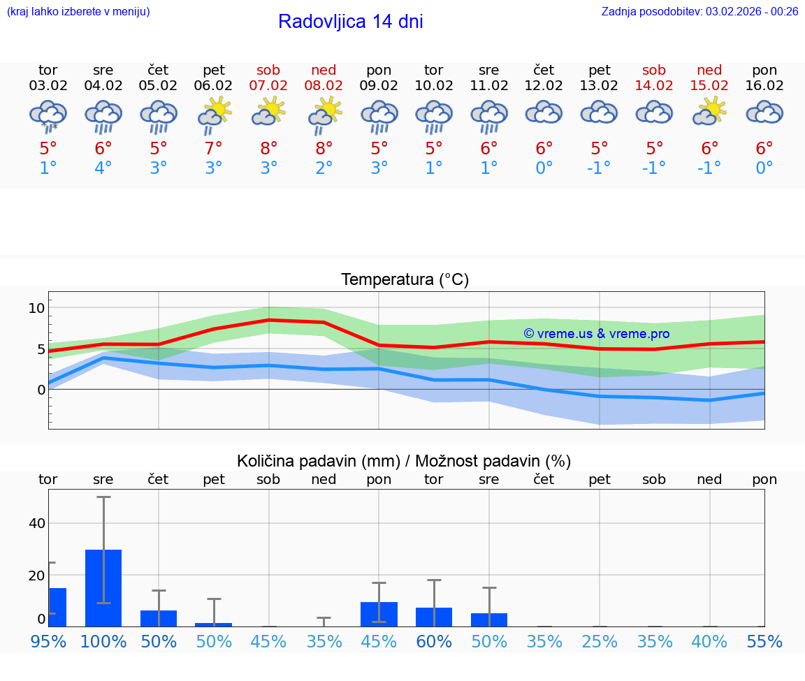 VREME 25 DNI  Radovljica