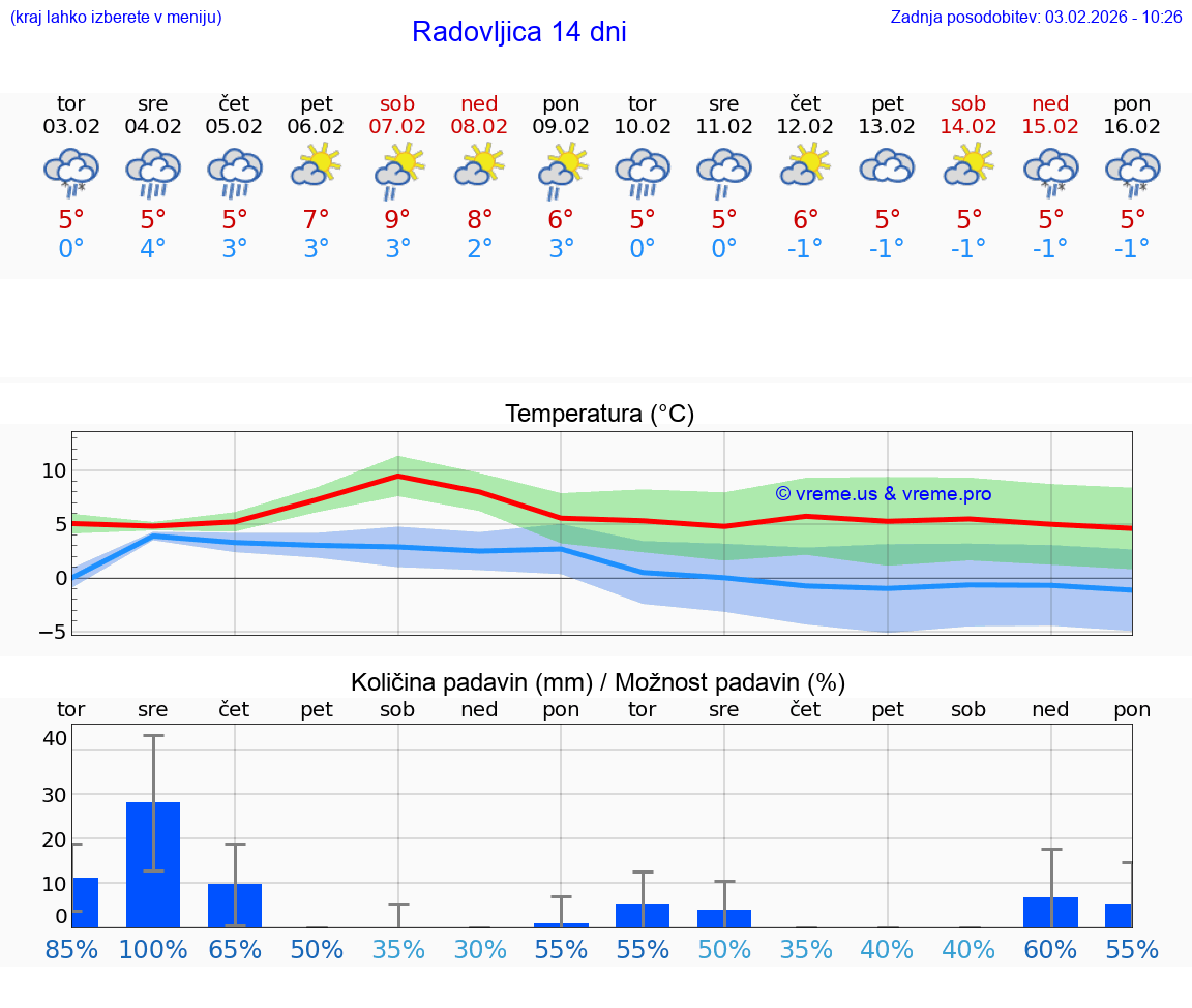 VREME 25 DNI  Radovljica