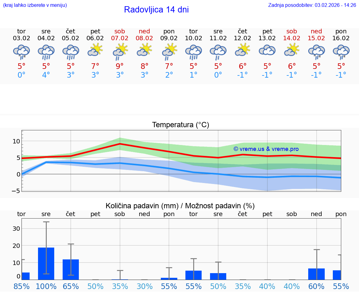 VREME 25 DNI  Radovljica