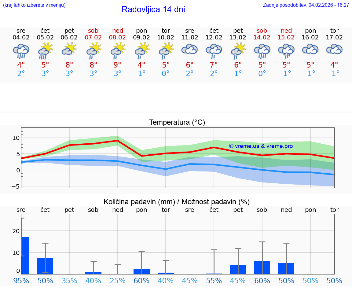 VREME 25 DNI  Radovljica