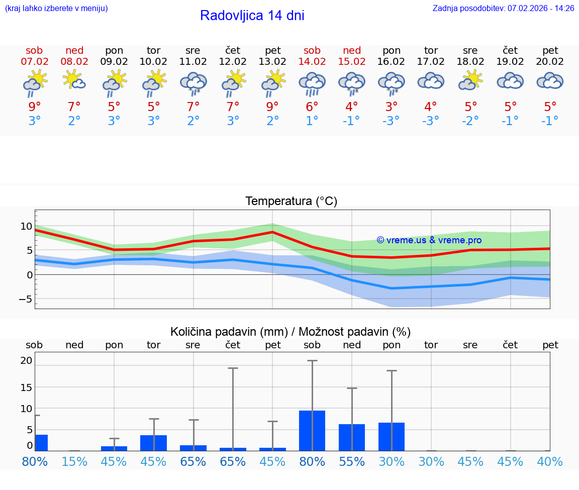 VREME 25 DNI  Radovljica