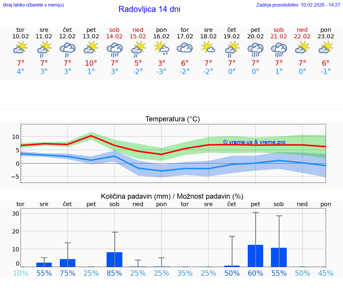 VREME 25 DNI  Radovljica
