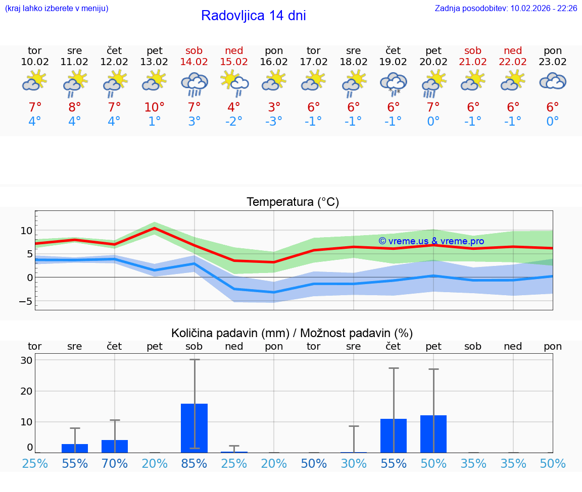 VREME 25 DNI  Radovljica