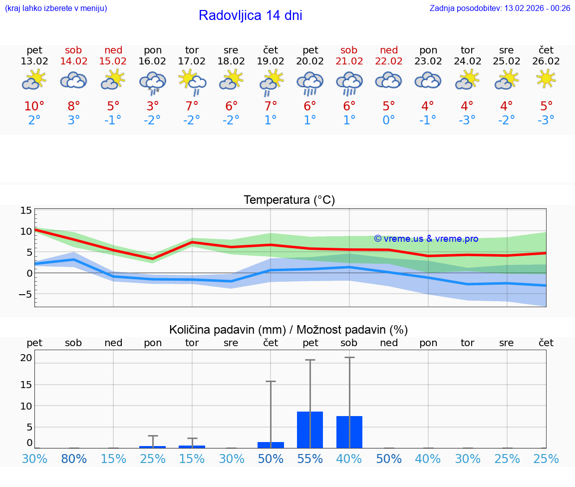 VREME 25 DNI  Radovljica