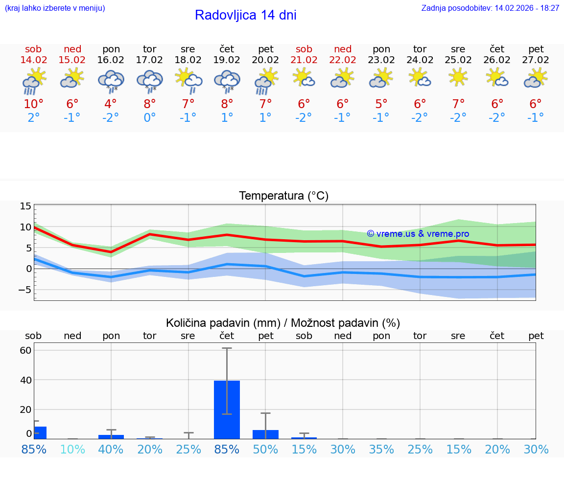 VREME 25 DNI  Radovljica
