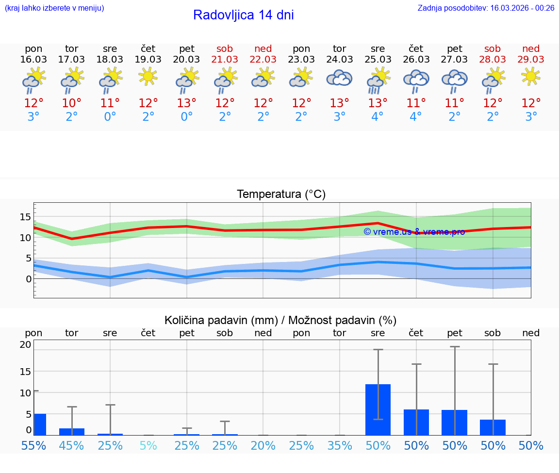 VREME 25 DNI  Radovljica