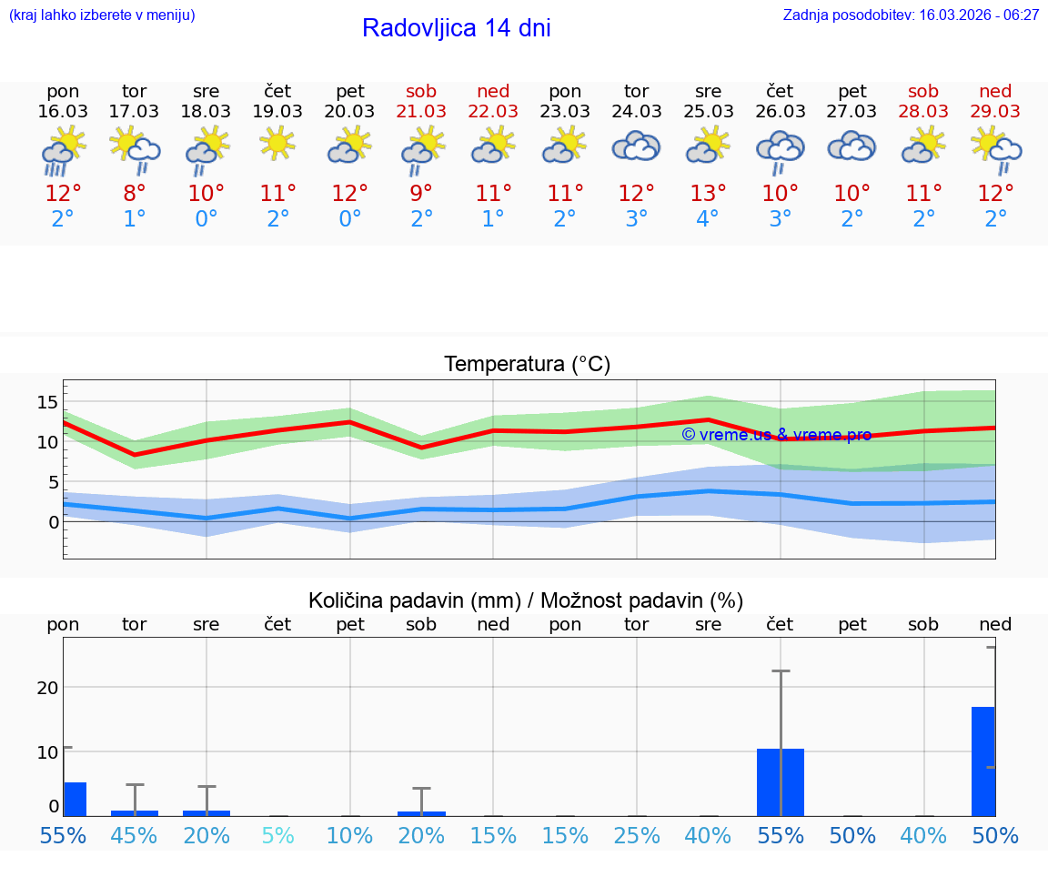 VREME 25 DNI  Radovljica