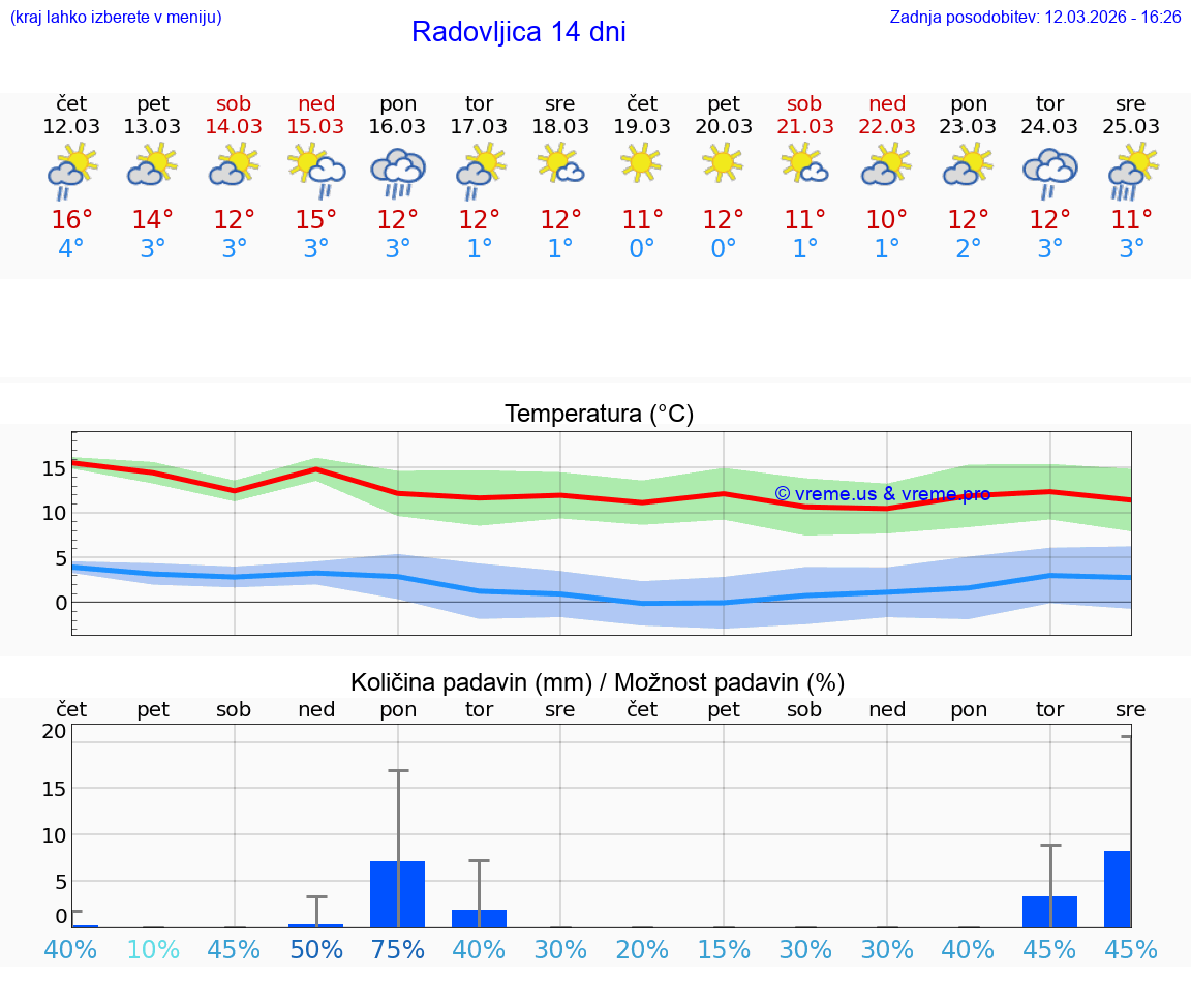 VREME 25 DNI  Radovljica