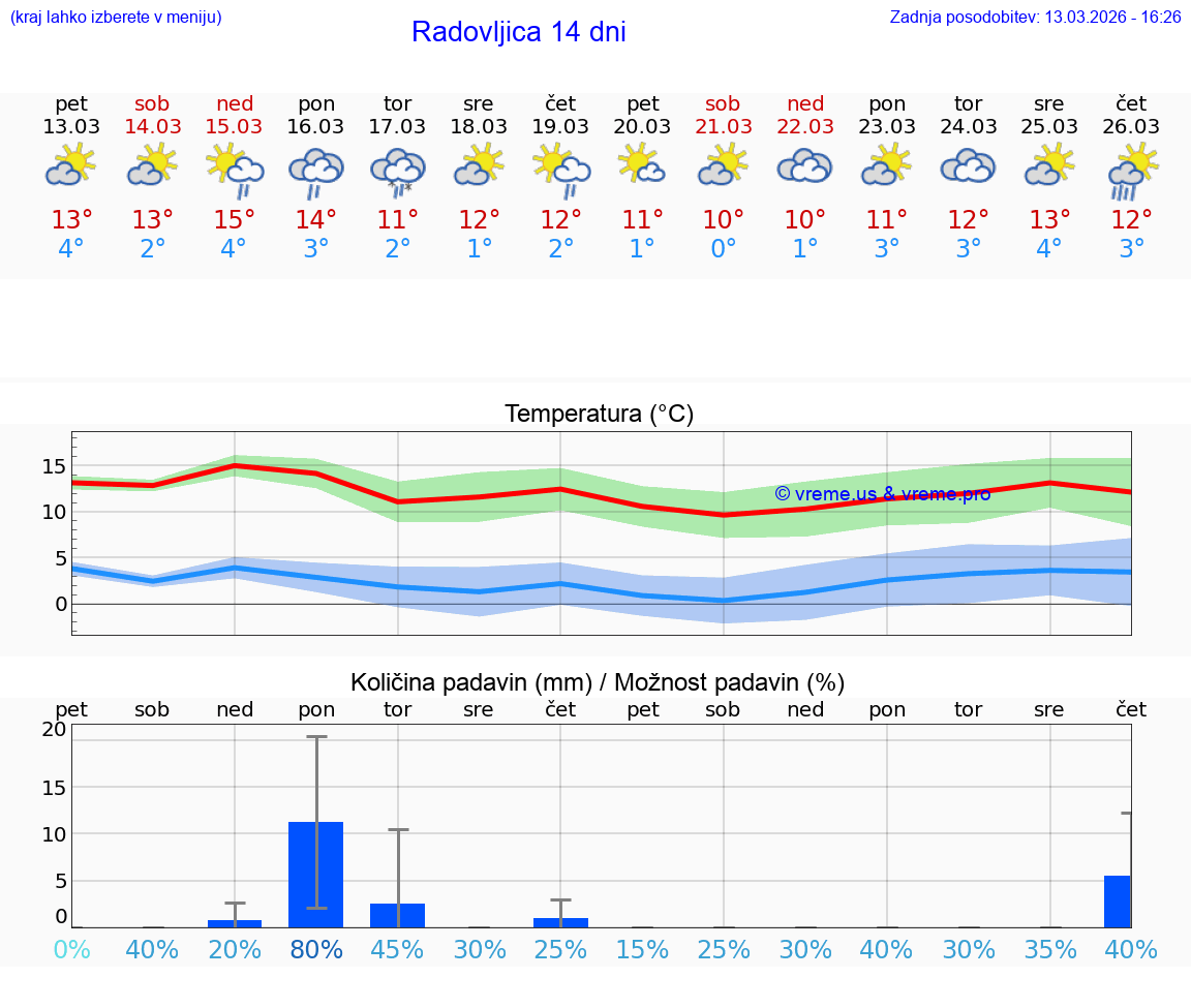 VREME 25 DNI  Radovljica