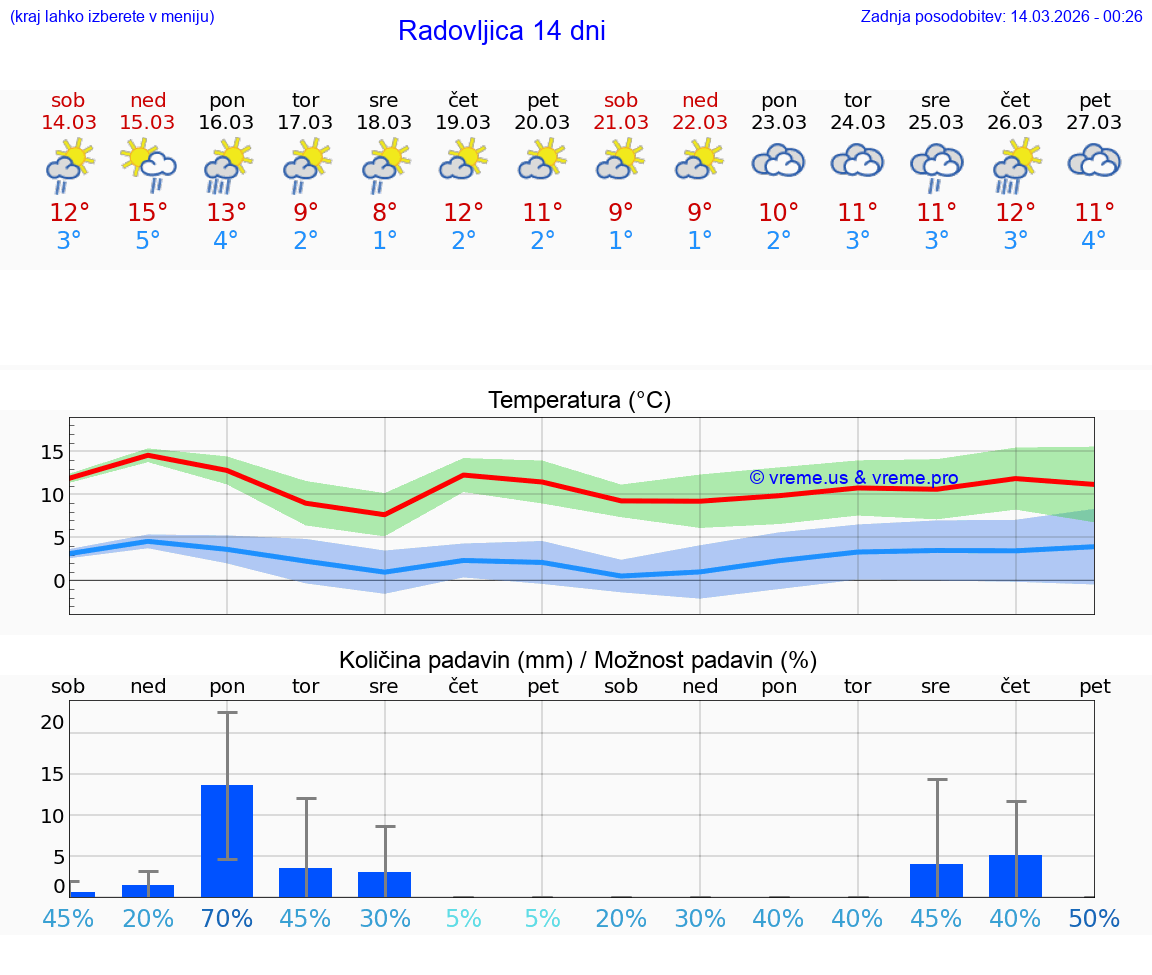 VREME 25 DNI  Radovljica
