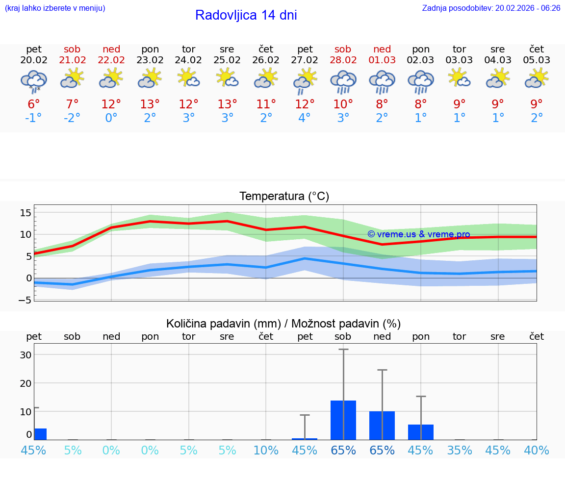 VREME 15 DNI  Radovljica