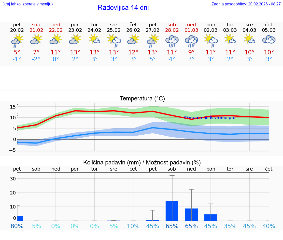 VREME 15 DNI  Radovljica