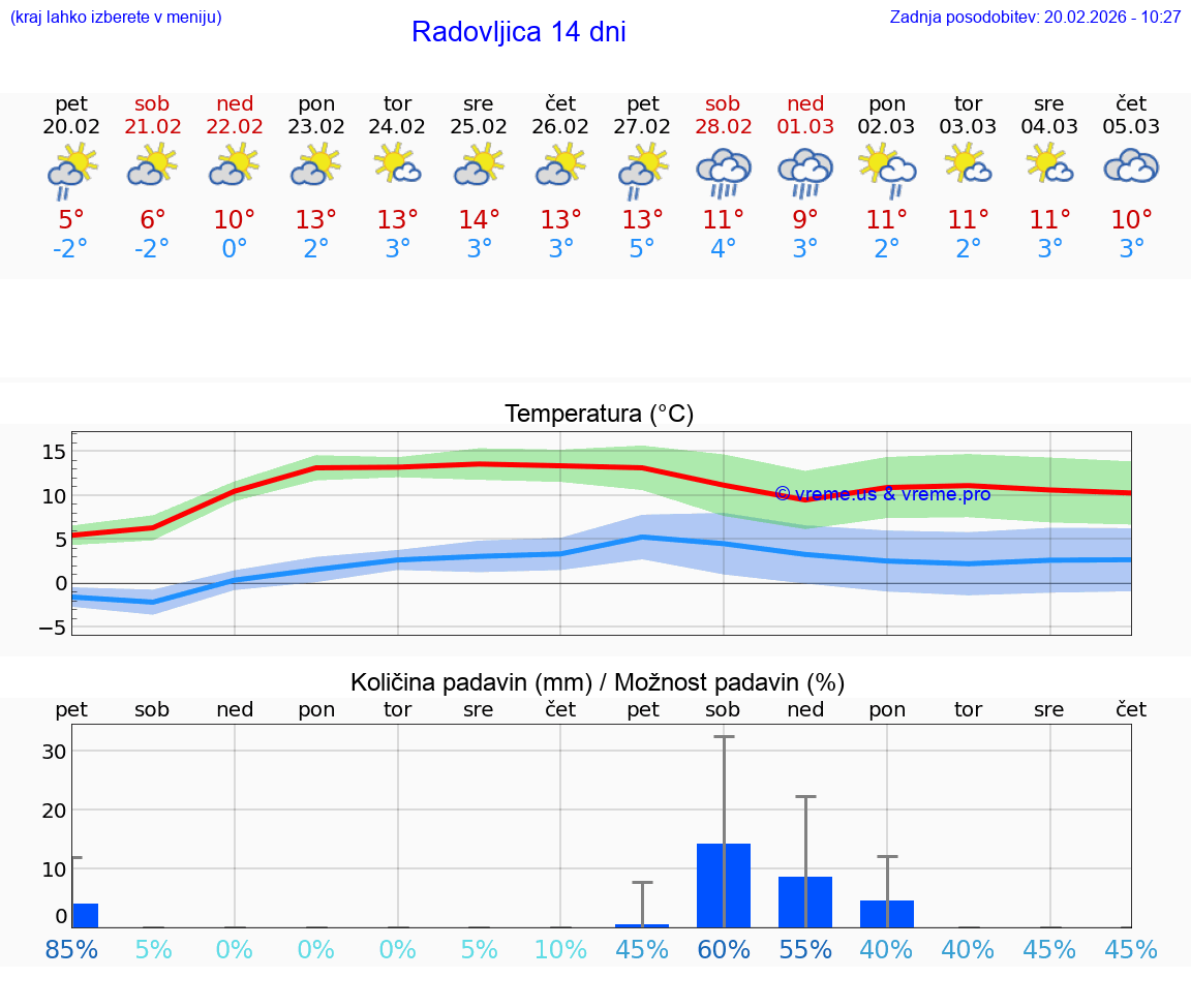 VREME 25 DNI  Radovljica